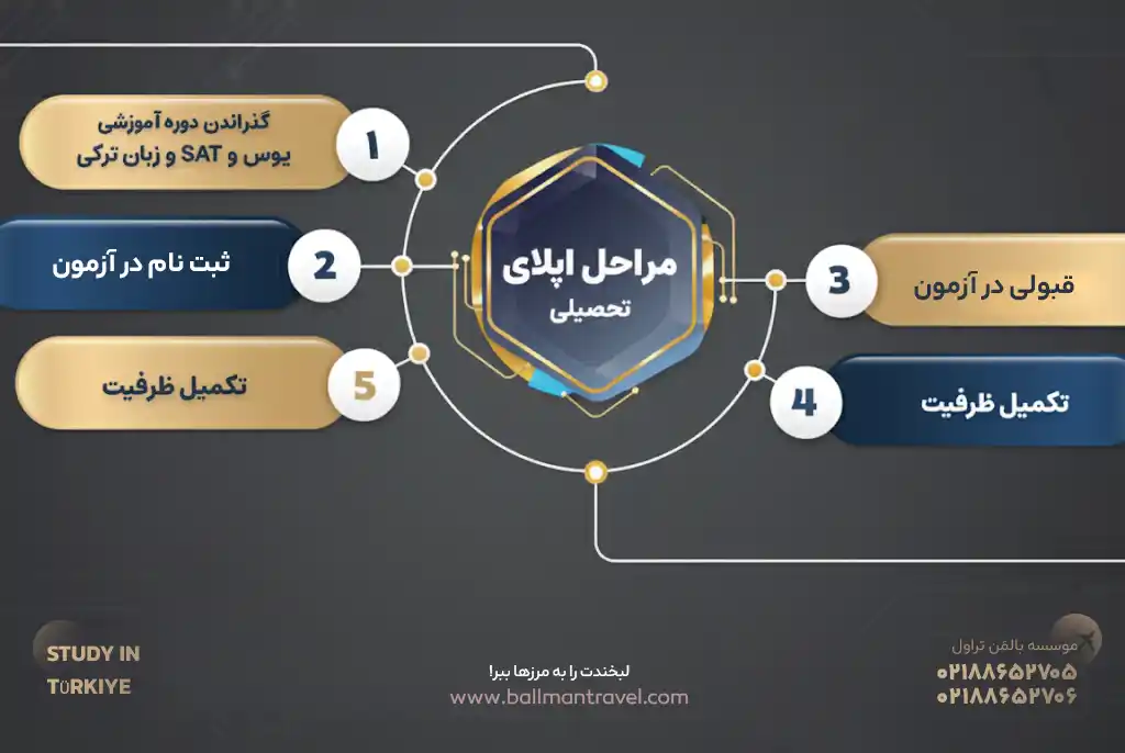 مراحل اپلای تحصیلی در ترکیه